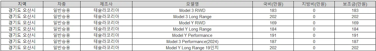 2025년 경기도 오산시 전기차 보조금 BMW