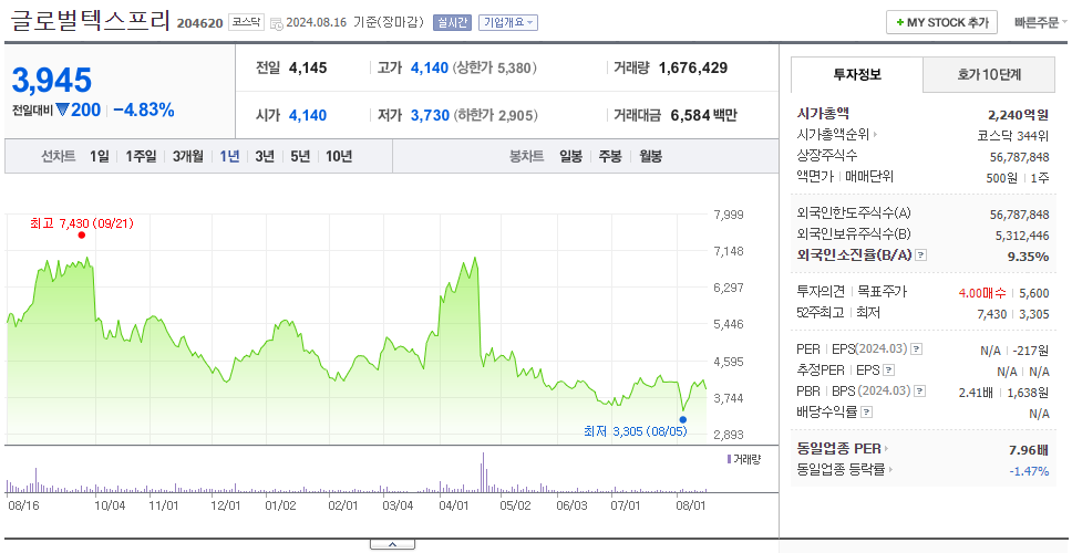 글로벌텍스프리_주가