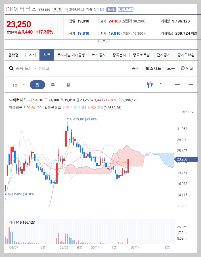 SK이터닉스 주가