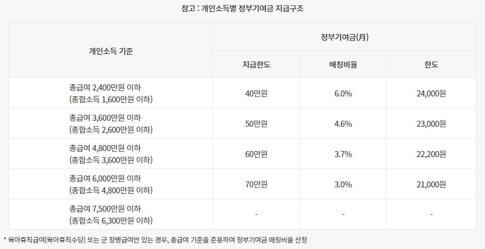 정부기여금지급