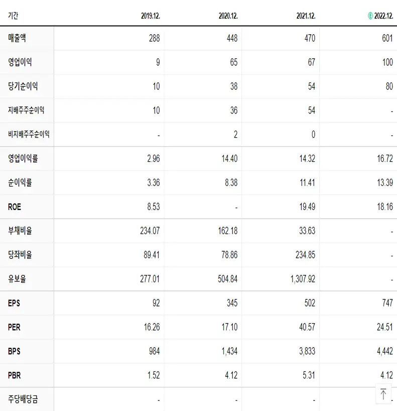 엠로 재무제표