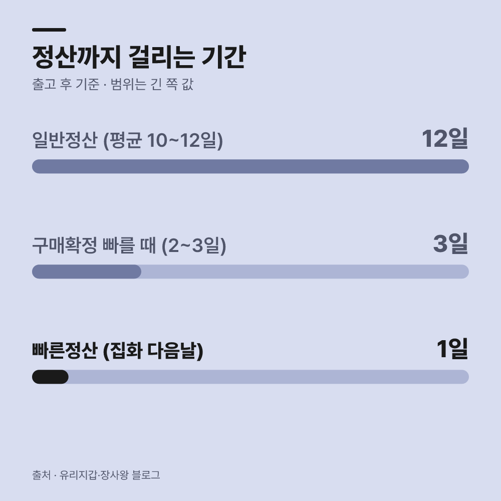 구매확정 유도와 빠른정산 신청, 어떤 차이가 있을까?