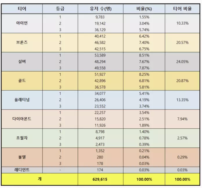발로란트 티어