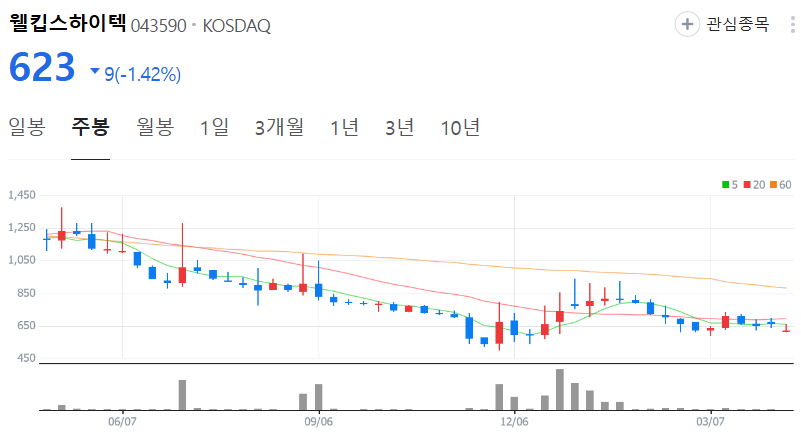웰킵스하이텍-주가-주봉