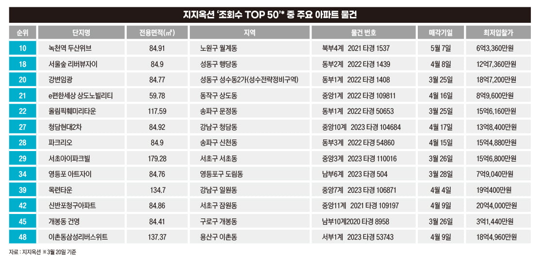 지지옥션 주요 아파트 건물