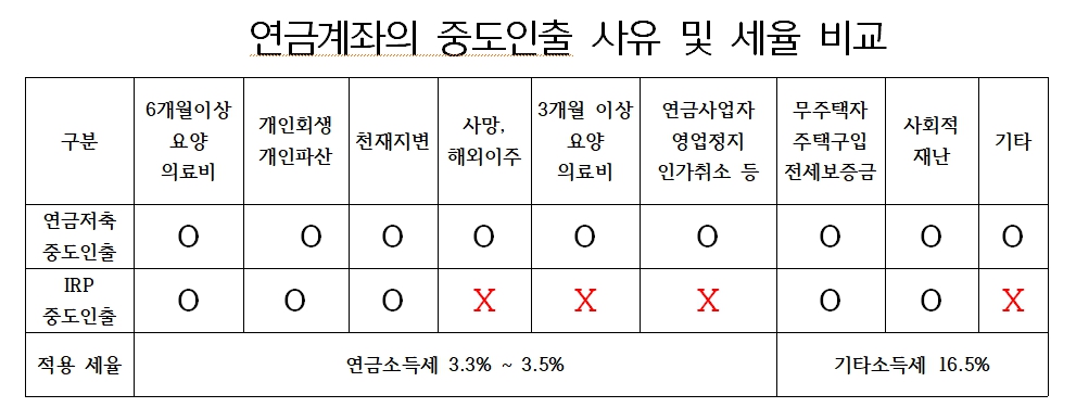 연금계좌의 중도인출 사유 및 세율 비교