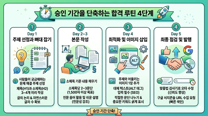 승인 기간을 단축하는 합격 루틴 4단계