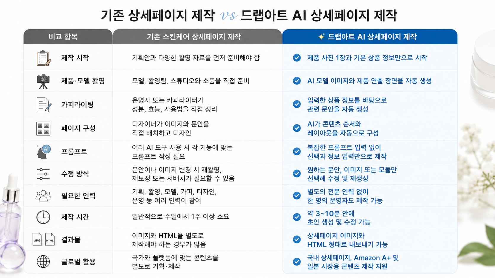 기존상세페이지 제작과 드랩아트 상세페이제작 비교