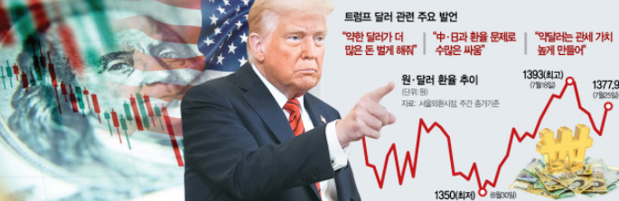 트럼프 약달러 발언, 환율 1400원 돌파할까?
