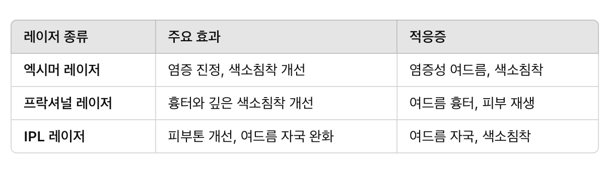 엑시머 레이저의 차이점