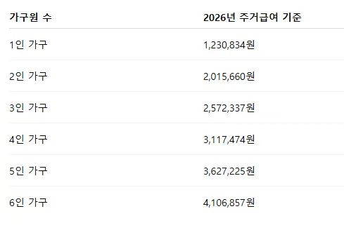 주거급여 가구원 수 별 기준 중위소득