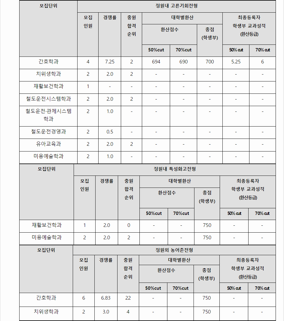 2023학년도 송원대학교 학생부교과전형 전형 결과