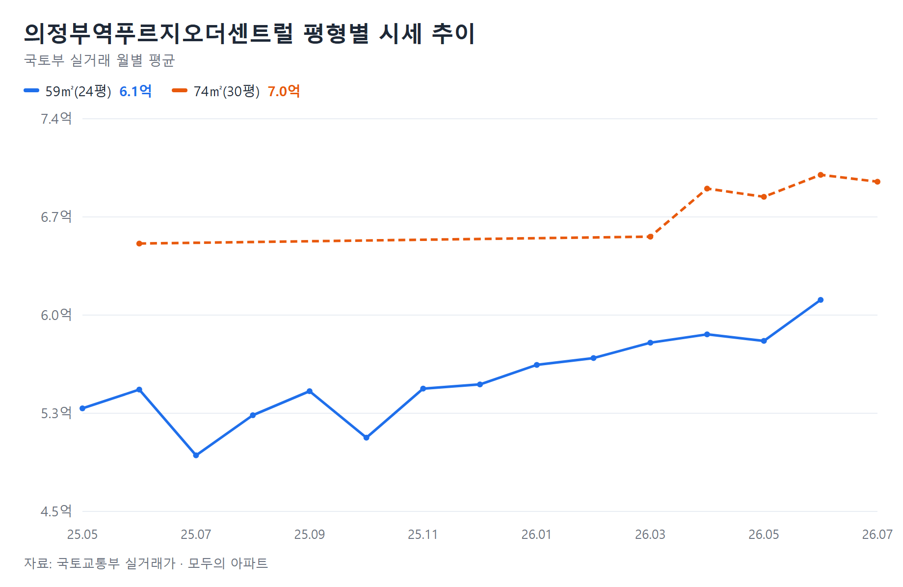 의정부역푸르지오더센트럴 시세 추이