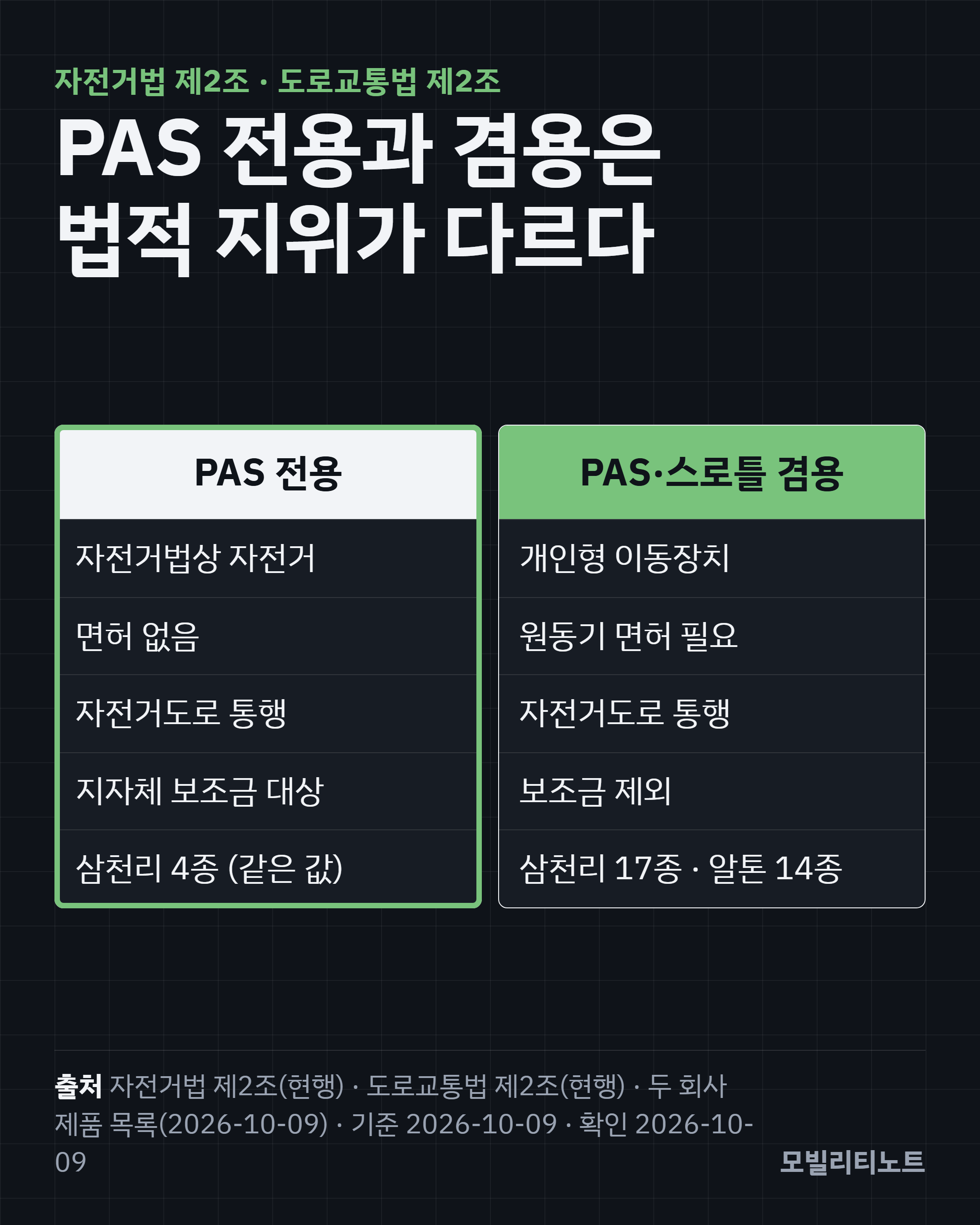 PAS 전용과 PAS&middot;스로틀 겸용 비교: PAS 전용은 자전거법 제2조 자전거(면허 없음, 자전거도로, 지자체 보조금 대상, 삼천리 4종 같은 값), 겸용은 도로교통법 개인형 이동장치(원동기 면허, 보조금 제외, 삼천리 17종&middot;알톤 14종). 출처 자전거법 제2조&middot;도로교통법 제2조&middot;두 회사 제품 목록 2026-10-09