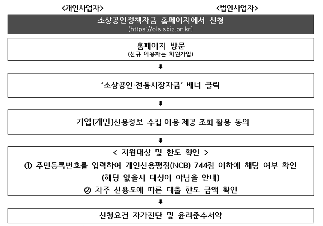 소상공인 전통시장자금