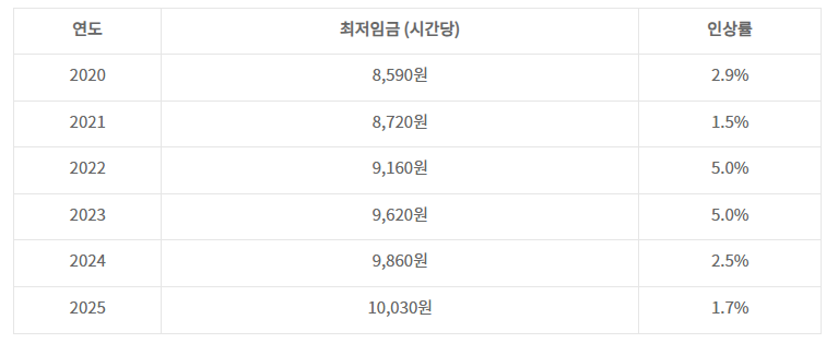 2025 최저임금 월급 계산 (주휴수당, 초과근무수당)