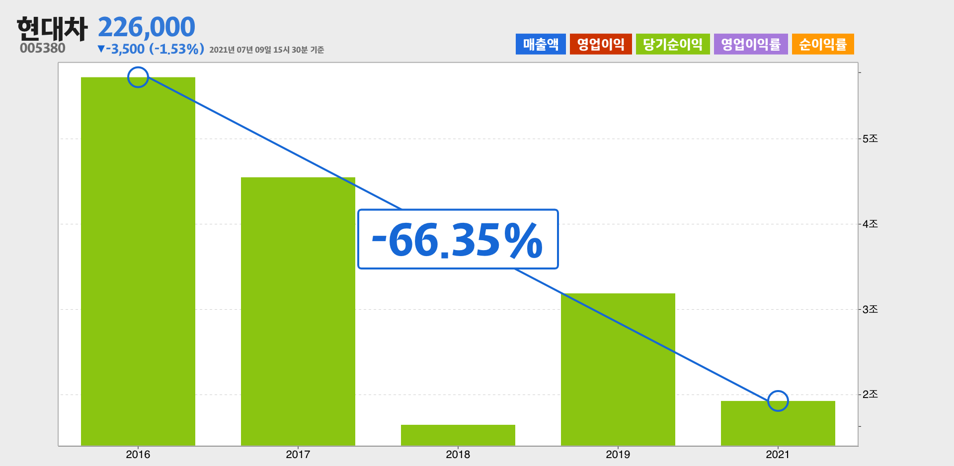 현대차 순이익
