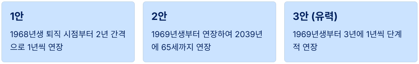 공무원 정년연장 65세 시행 시기