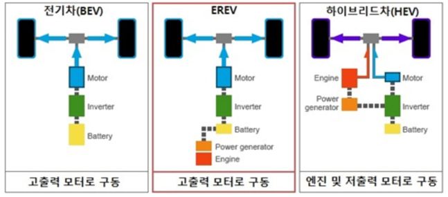 EREV(주행거리 연장형 전기차)란?