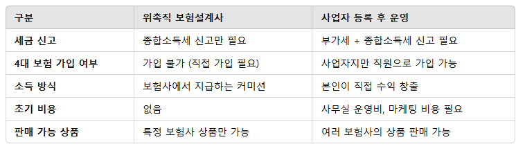 위촉직 보험설계사와 사업자 등록 후 운영 방식은 세금 및 4대 보험 가입 여부