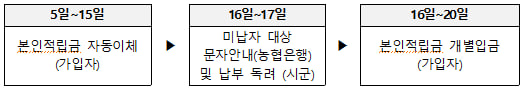전북 청년 두배적금 지원대상 및 신청 방법