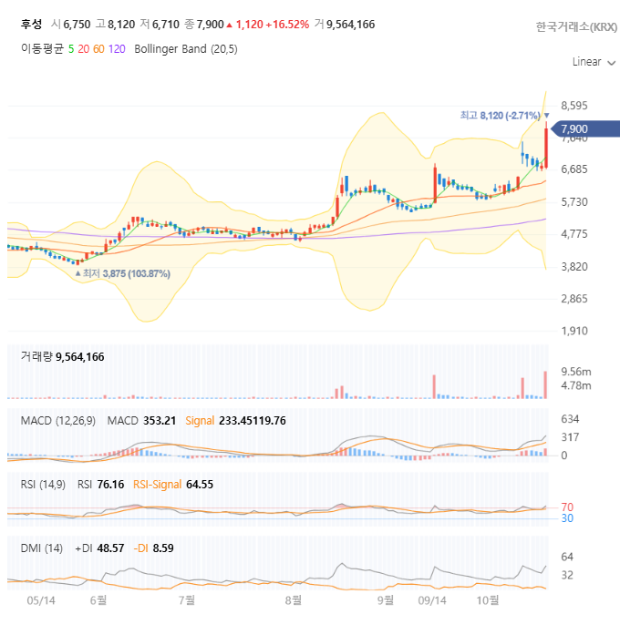 후성 일봉 차트 자세히