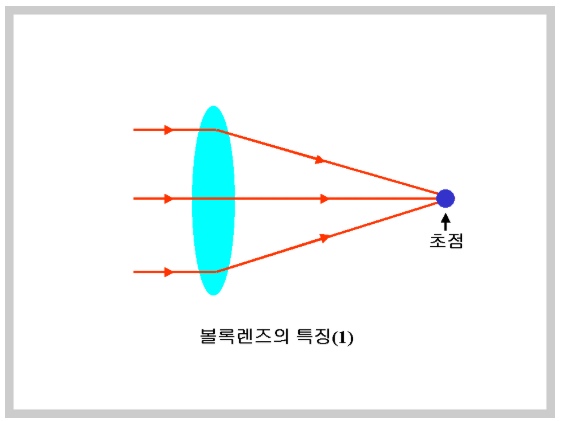 볼록렌즈 원리