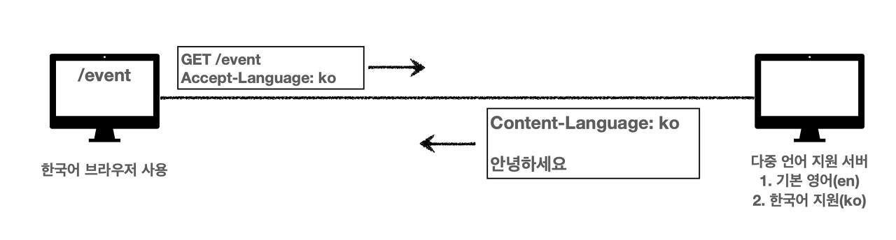 http-Content-Negotiation