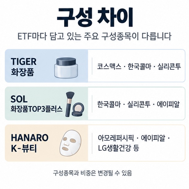 코스맥스 한국콜마 실리콘투 에이피알 아모레퍼시픽 LG생활건강 등 화장품 ETF 주요 구성종목 차이를 보여주는 이미지