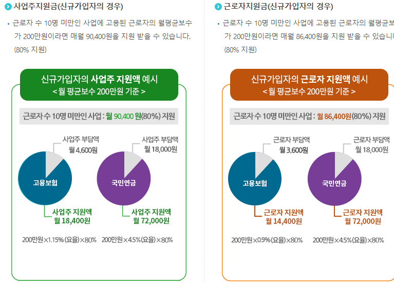 두루누리 사회보험료 지원사업 지원금액 산정에시