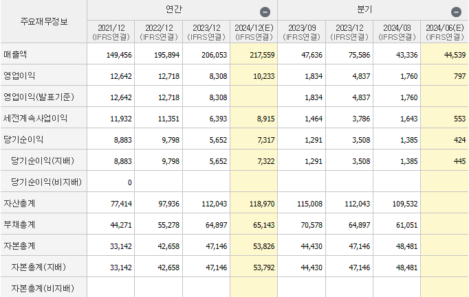 LG이노텍 재무 분석