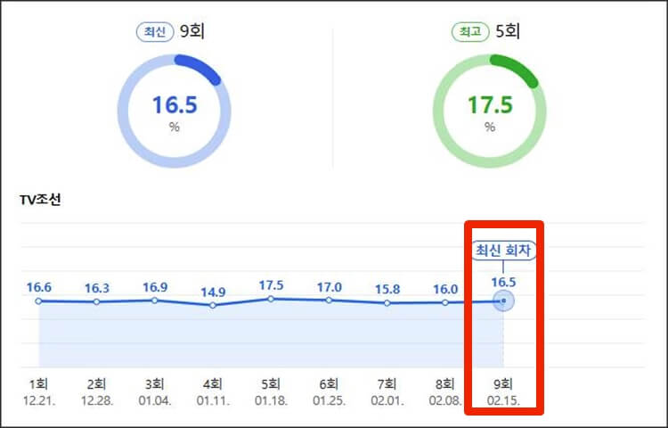 미스트롯3, 시청률