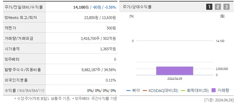 삐아 주가 및 상한가분석