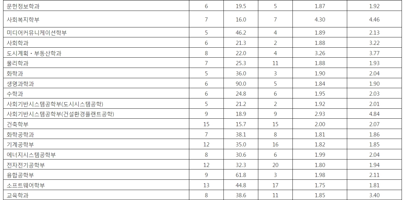 중앙대 수시/정시/논술 등급컷 [2024학년도 결과]