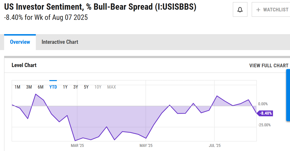 Bull-Bear Spread Ratio