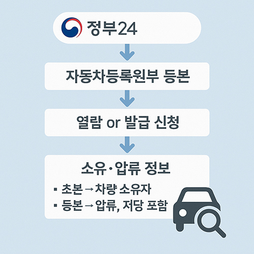 자동차등록원부발급