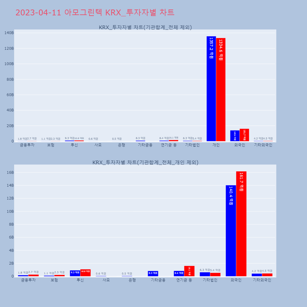 아모그린텍_KRX_투자자별_차트
