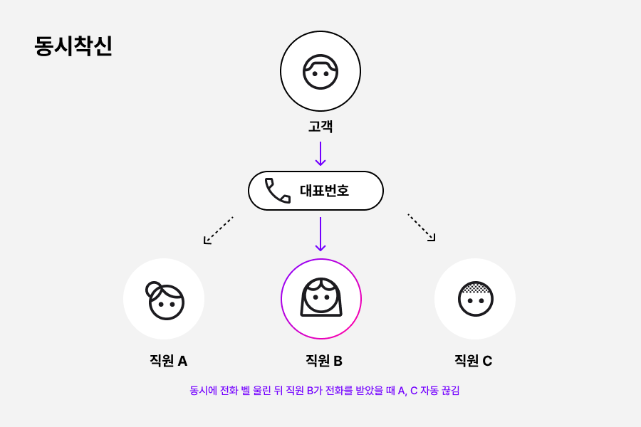 아톡비즈 동시착신 설명