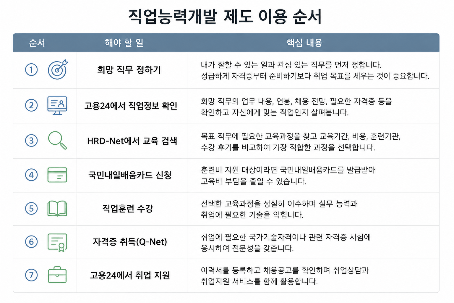 직업능력개발 제도 이용 순서
