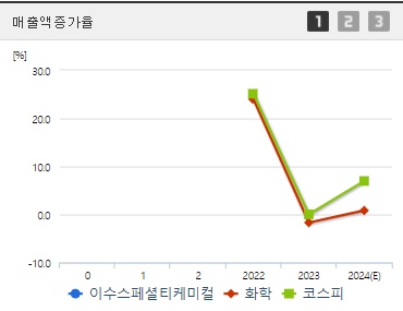 이수스페셜티케미컬 매출액증가율