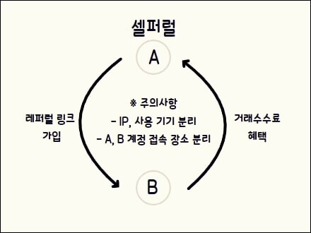 셀퍼럴 방식을 설명하는 사진