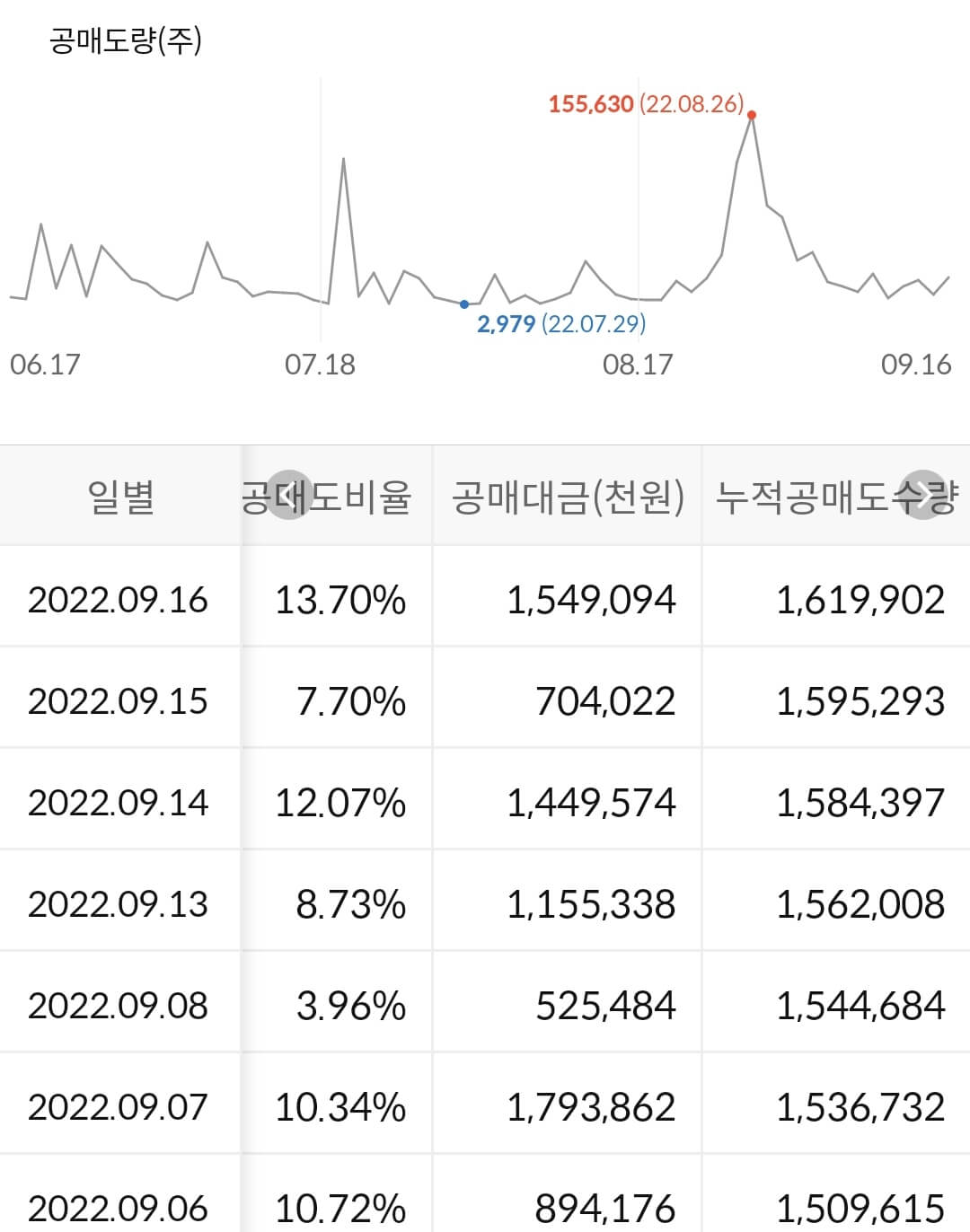 한전기술 누적 공매도 수급