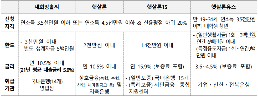 금율꿀팁 서민대출상품 활용