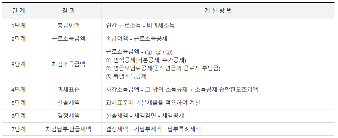 연말정산 잘하는 법