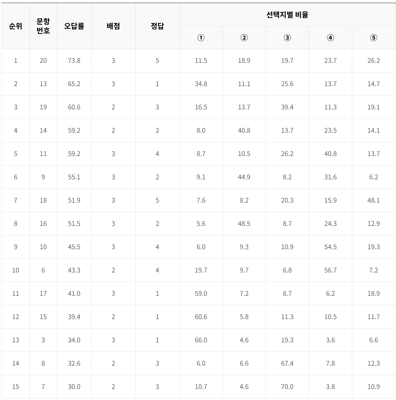 2023년 5월 모의고사 과탐