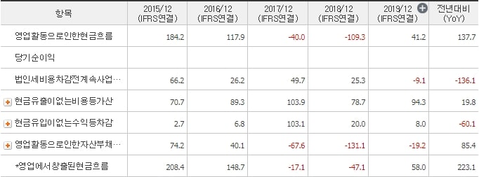 대원전선_영업활동현금흐름