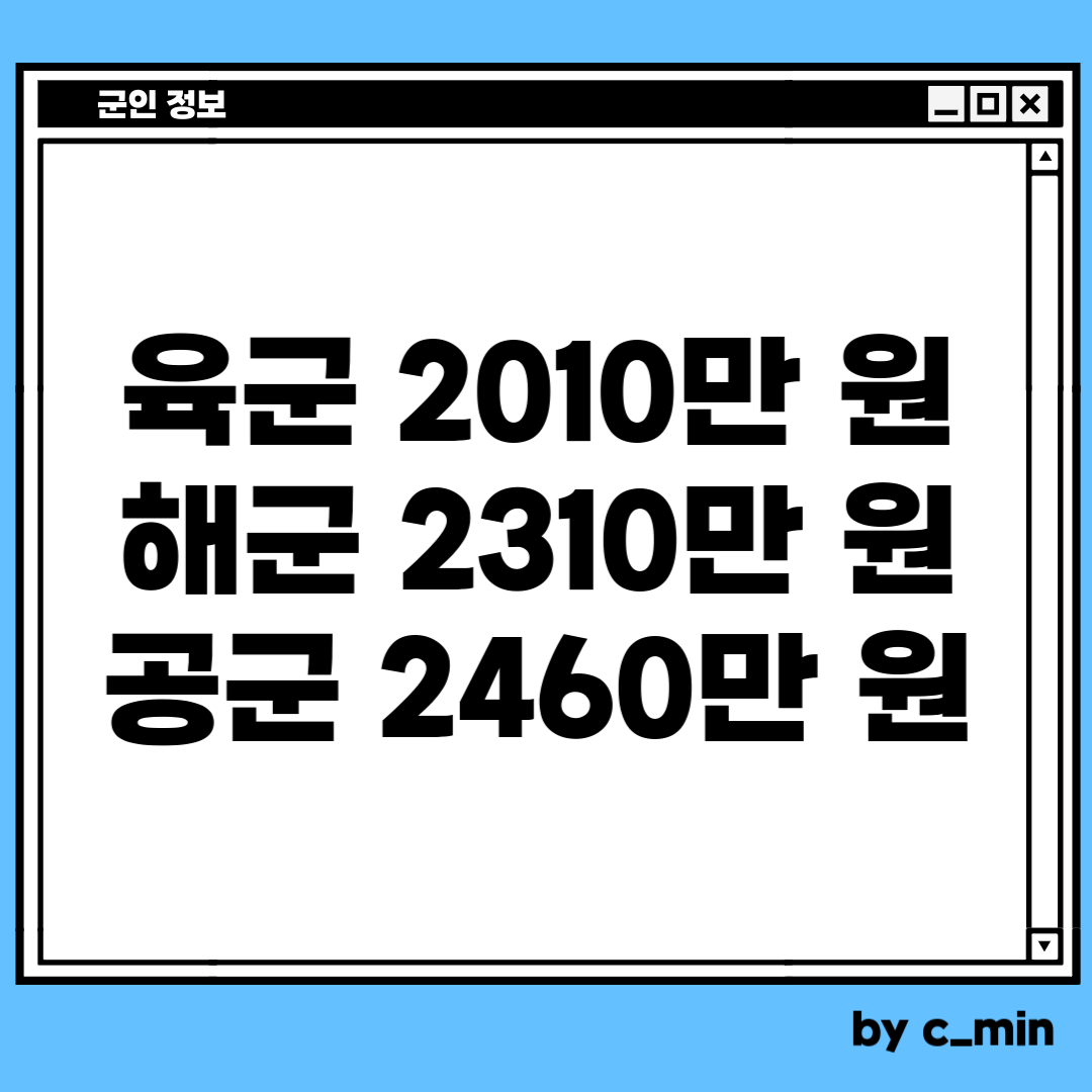 육군은 2010만 원을
해군은 2310만 원을
공군은 2460만 원을 
군생활동안 월급으로만 받습니다