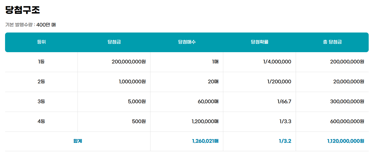 즉석복권 스피또500 1등 확인 방법