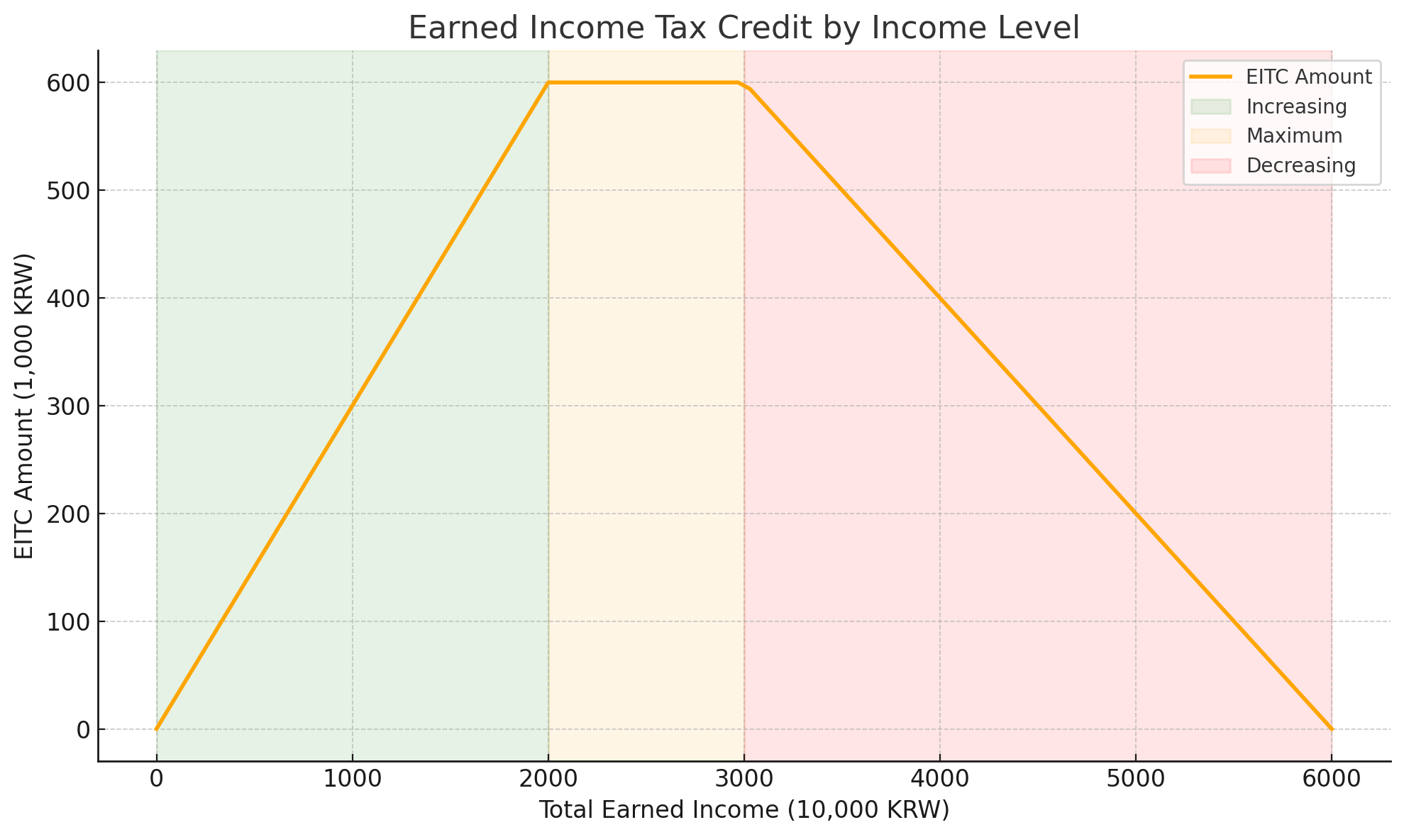 소득 구간별 지급액 변화: 점증 구간 / 최대 지급 구간 / 점감 구간