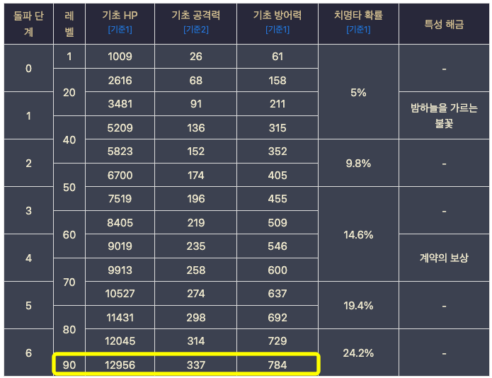 클로린드 기초 속성